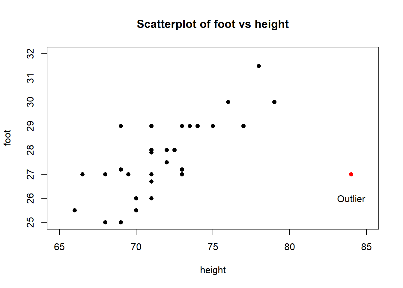 Scatter plot of foot vs height with one outlier.