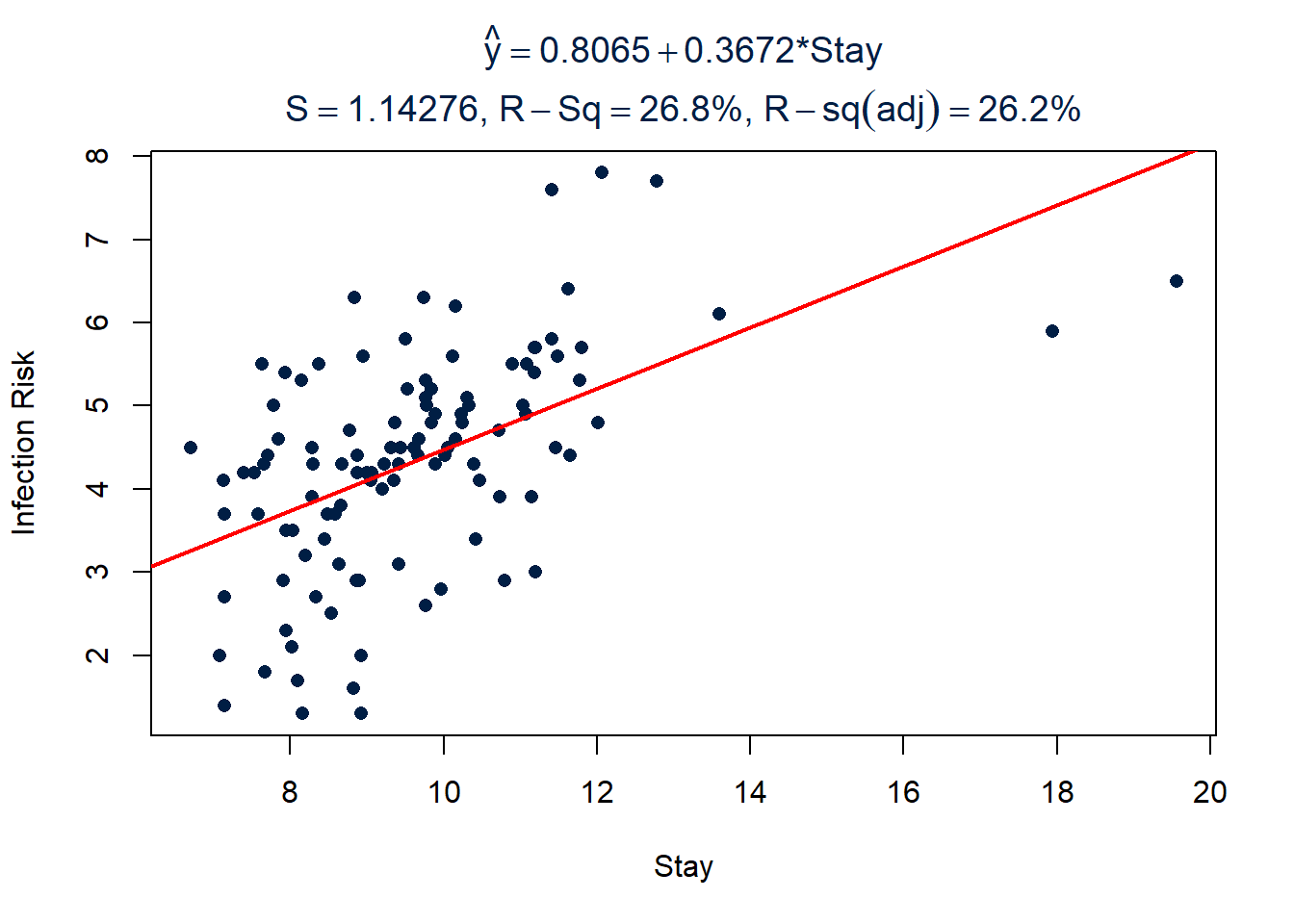 Fitted line plot of the infection risk vs stay length for the hospital infection risk_03 data set.