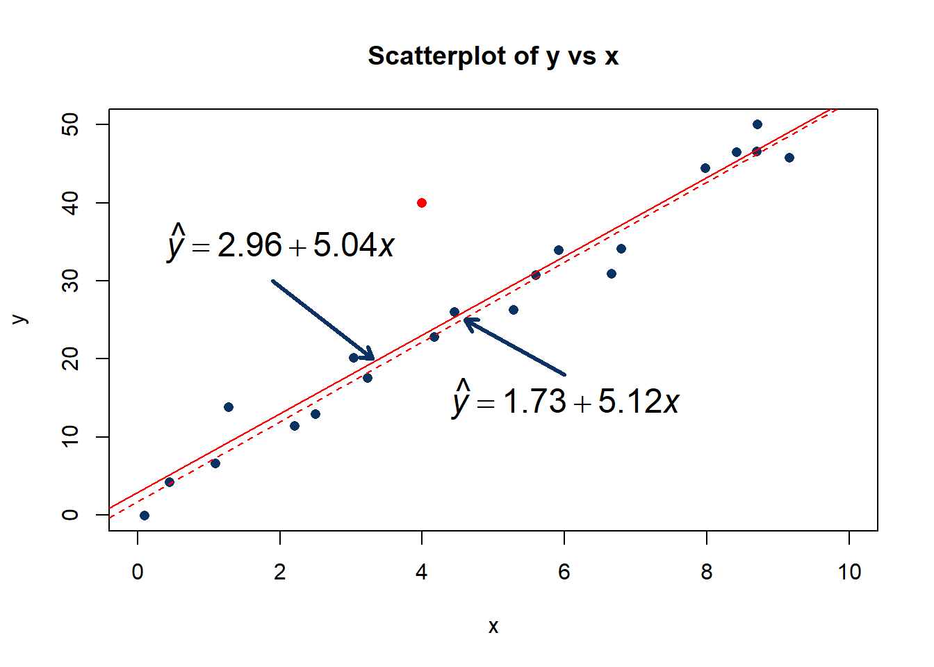 Scatter plot of y vs x showing the regression lines with the outlier and without.