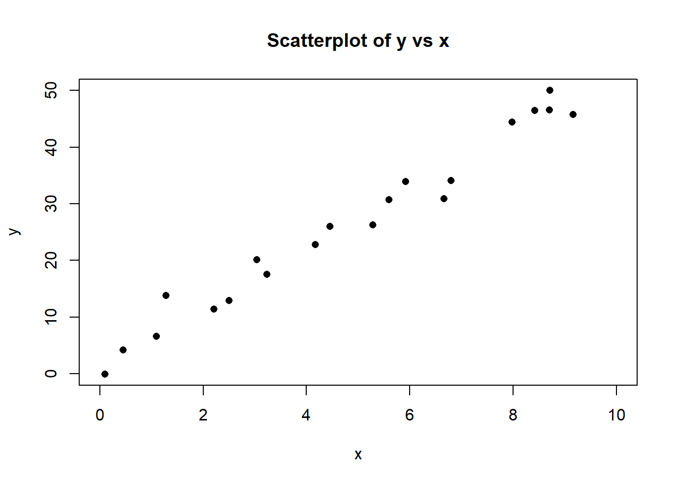 Scatter plot of y vs x for the influence1 data set.