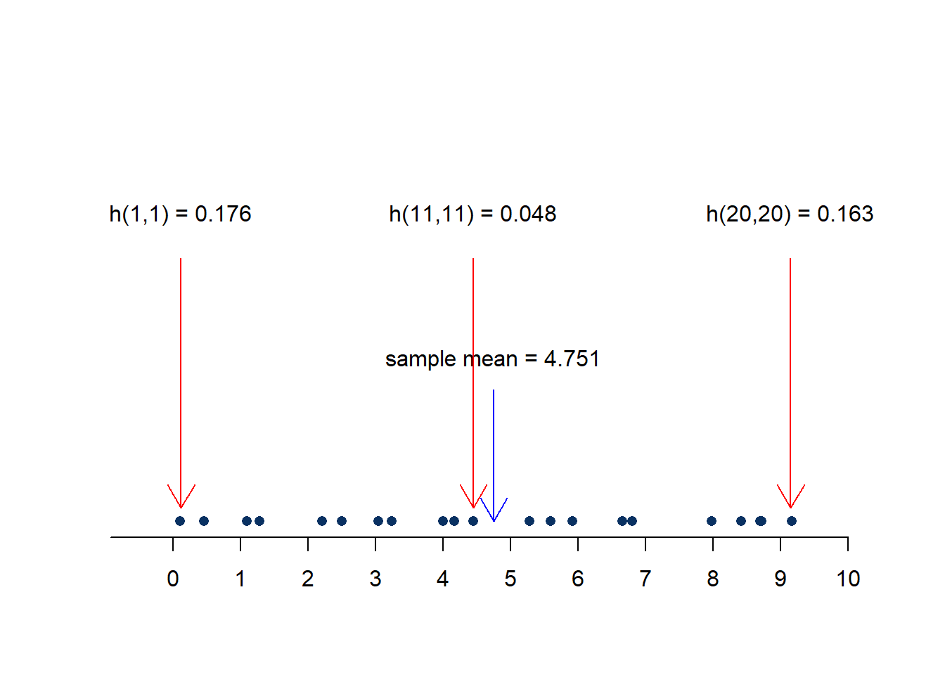 Dotplot of x-values for the influence2 data set