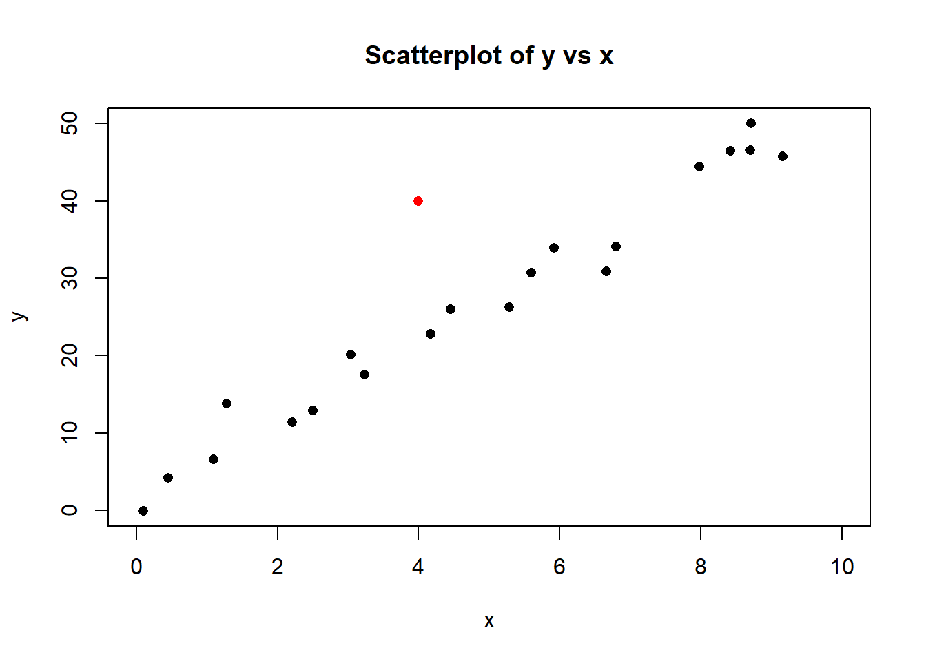 Scatter plot of y vs x for the influence2 data set.