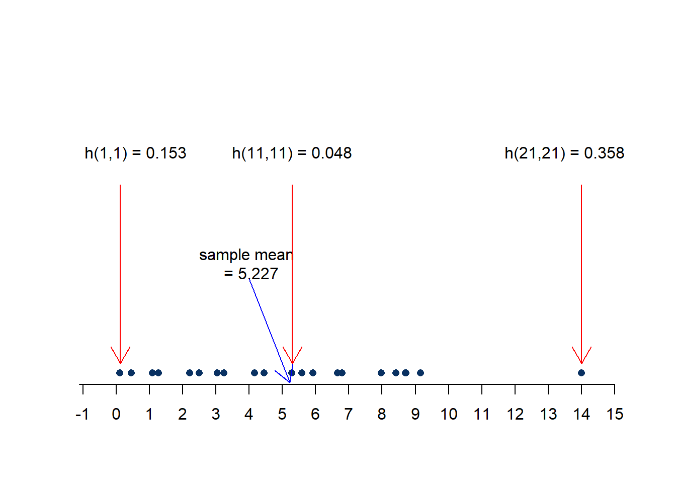 Dotplot of x-values for the influence3 data set