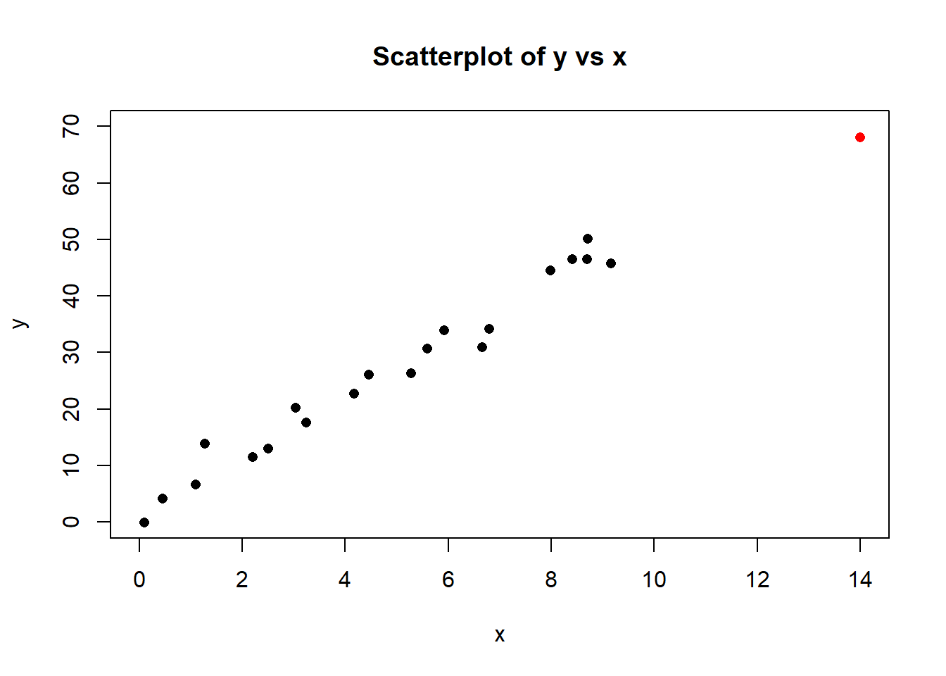 Scatter plot of y vs x for the influence3 data set.