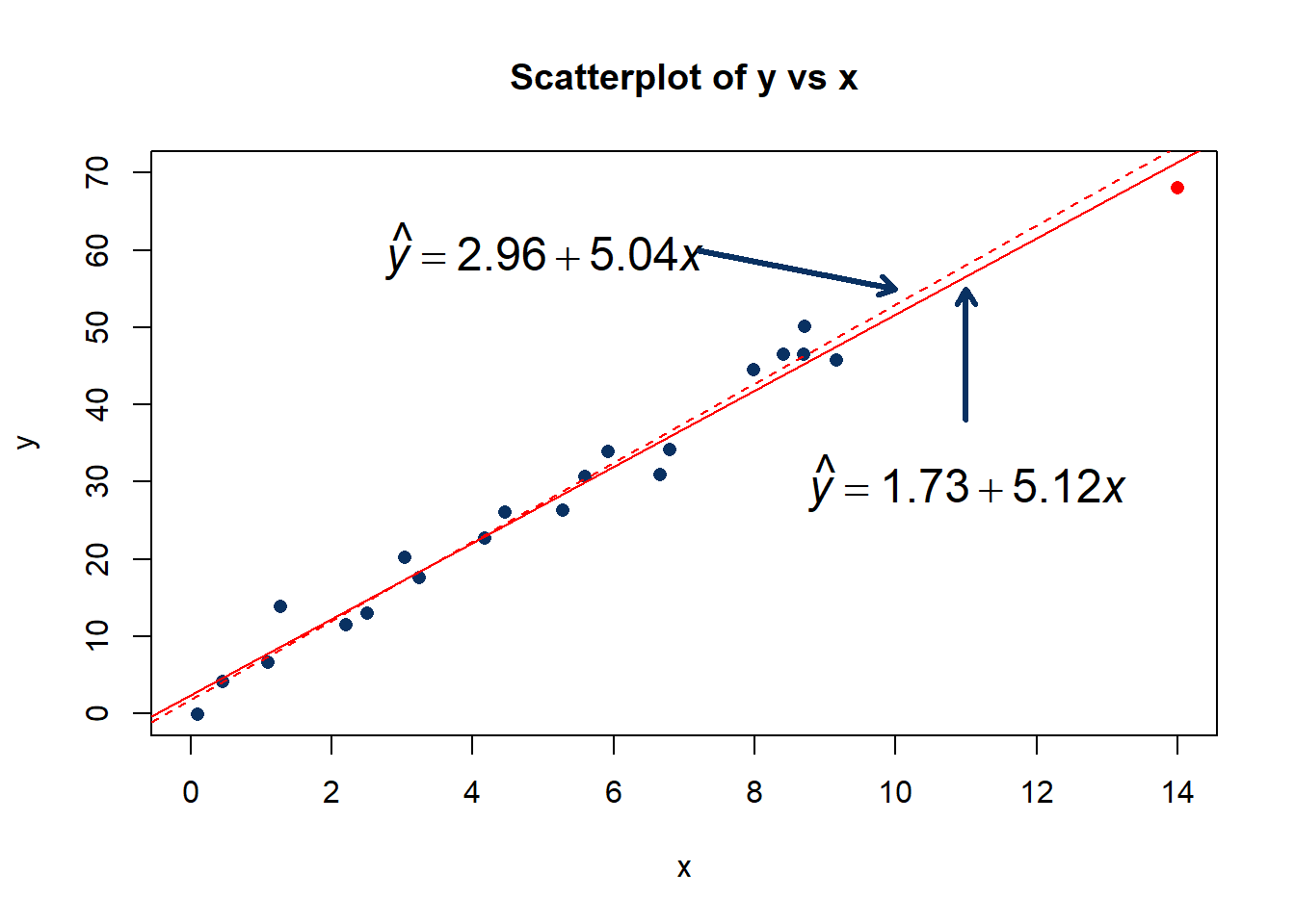 Scatter plot of y vs x showing the regression lines with the outlier and without.