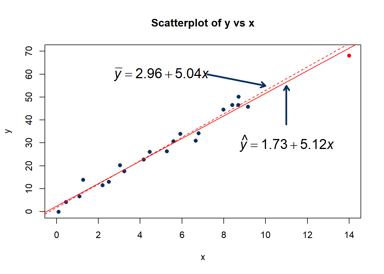 Scatter plot of y vs x showing the regression lines with the outlier and without.