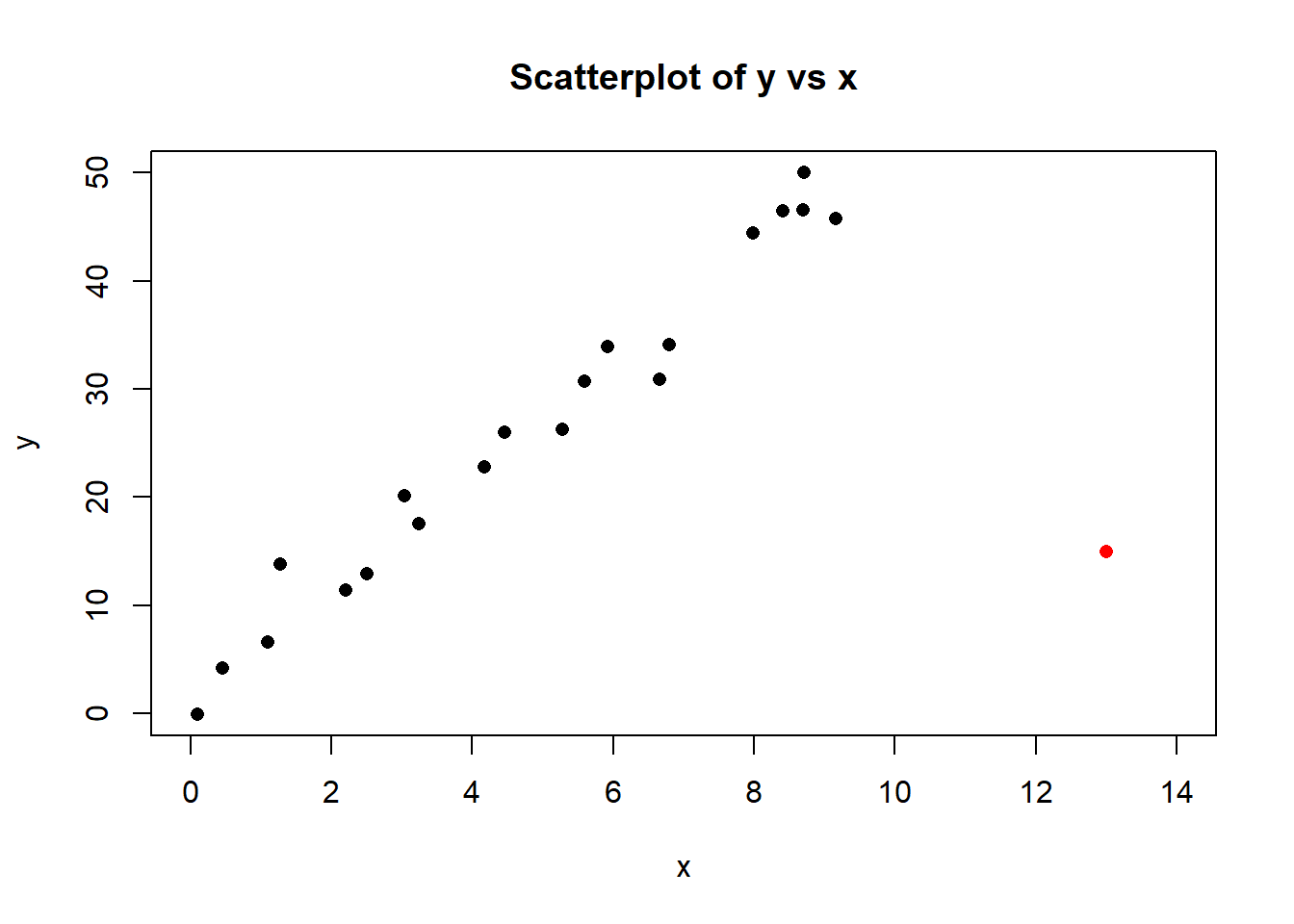 Scatter plot of y vs x for the influence4 data set.