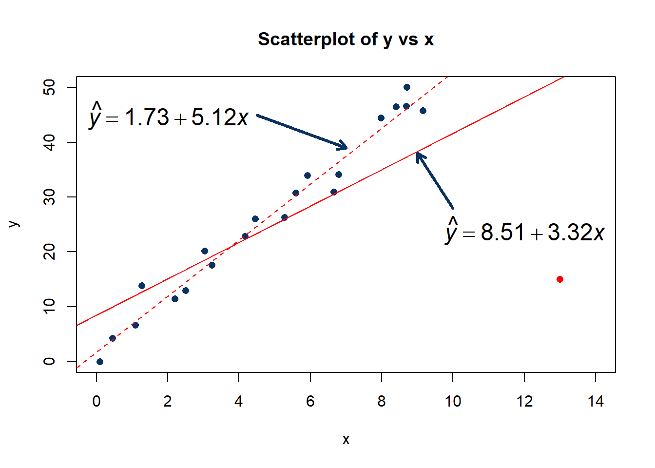 Scatter plot of y vs x showing the regression lines with the outlier and without.
