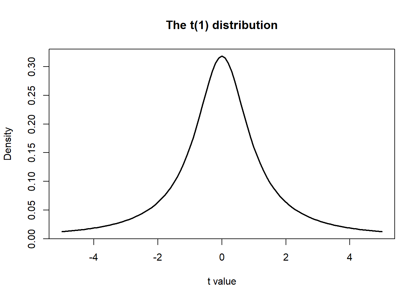 The t-distributions with 1 degrees of freedom.