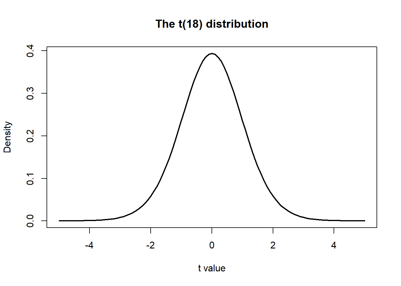 The t-distributions with 1 degrees of freedom.