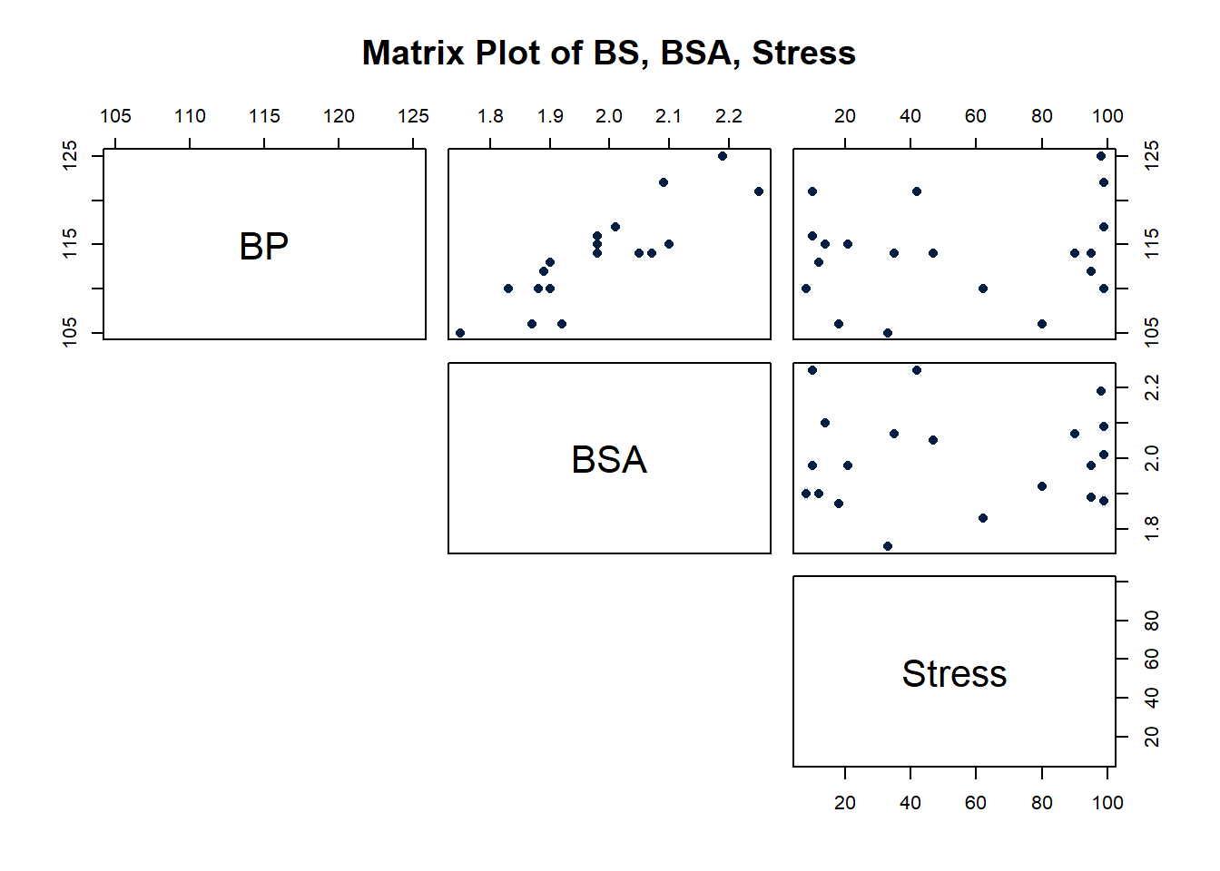 Scatterplot matrix plot of BP, BSA, Stress