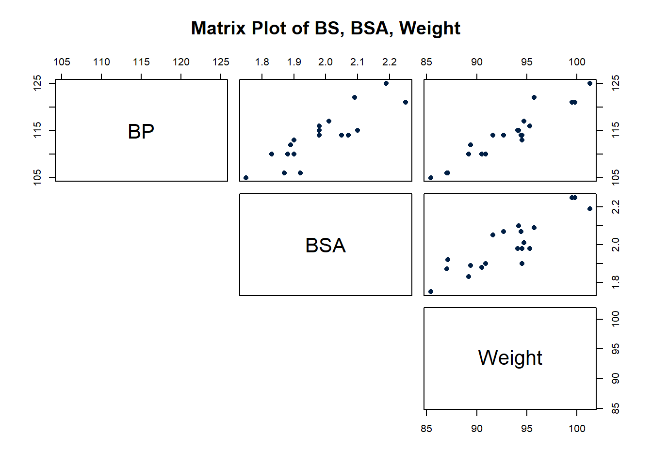 Scatterplot matrix plot of BP, BSA, Weight