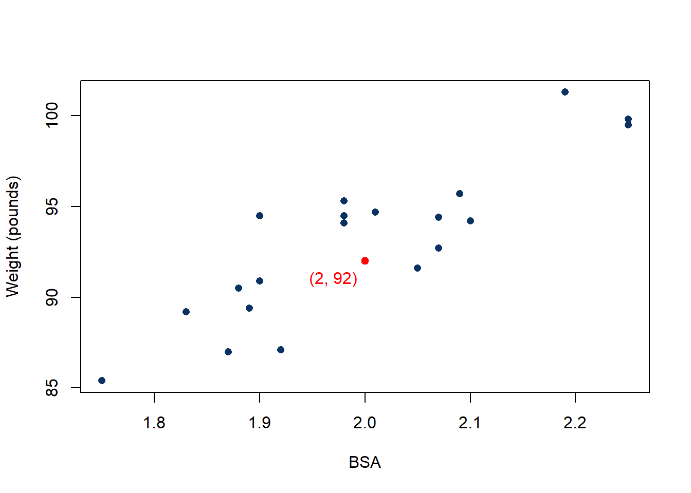 Scatterplot of Weight vs BSA (explanatory) in the bloodpress data.