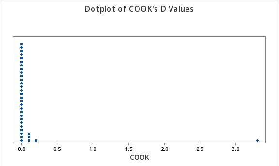 Dotplot of Cook's D values for the male foot length and height data