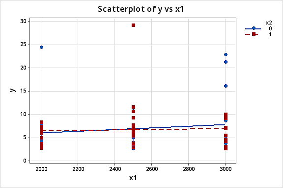 Scatterplot showing y as the response and x1 as the explanatory