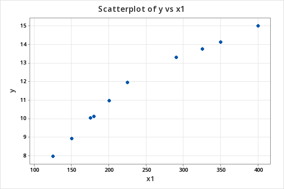 Scatterplot of cost vs size