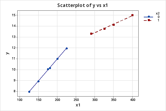 Scatterplot of y vs x1 from the shipment data set
