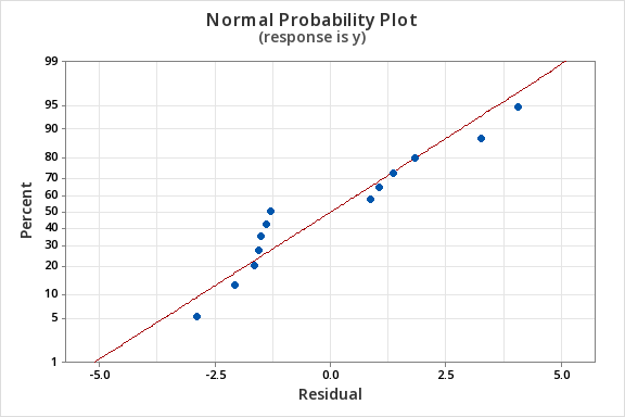 Probability plot of SRES1