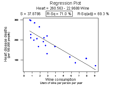 Regressoin plot of wine consupmption vs heart disease deaths