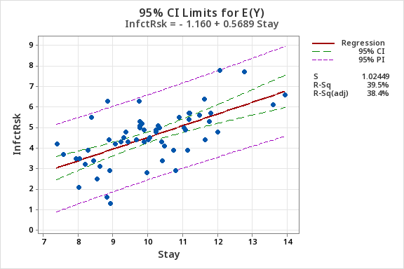 Side by side scatter plots of the infection risk vs stay length. The first grpah shows the 95% CI limits and the second graph shows the 95% PI intervals.