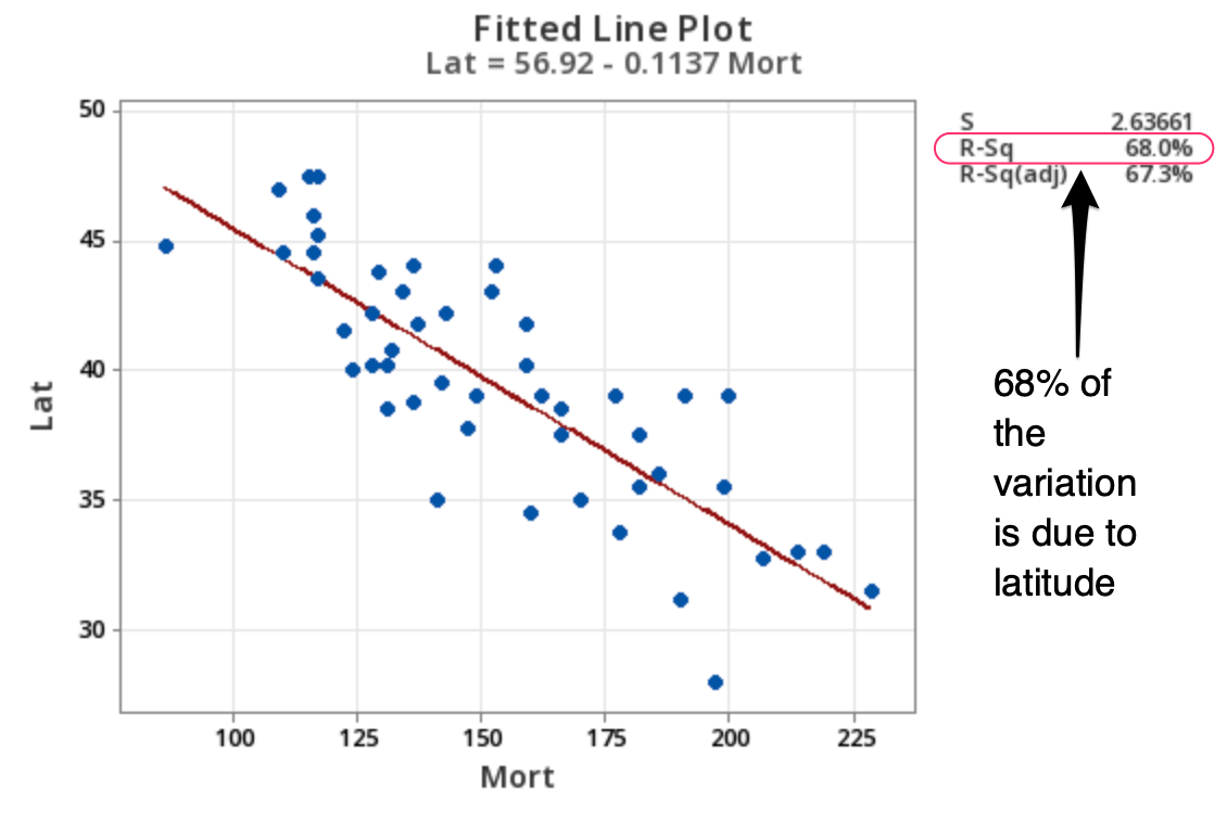 Fitted Line Plot for Latitude vs Mortality