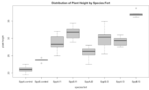 distribution of plant height by species boxplot