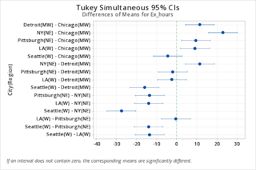 Minitab Tukey Simultaneous 95% CIs Differences of Means for Ex_hours graph