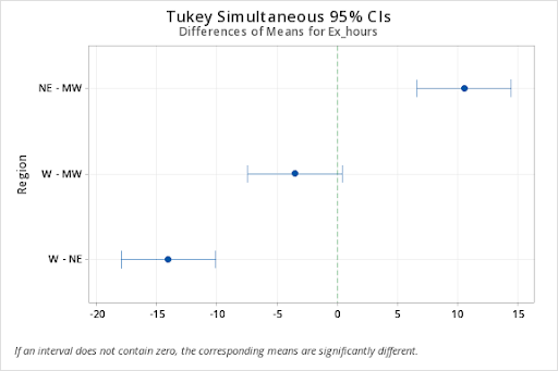 Minitab Tukey Simultaneous 95% CIs Differences of Means for Ex_Hours graph