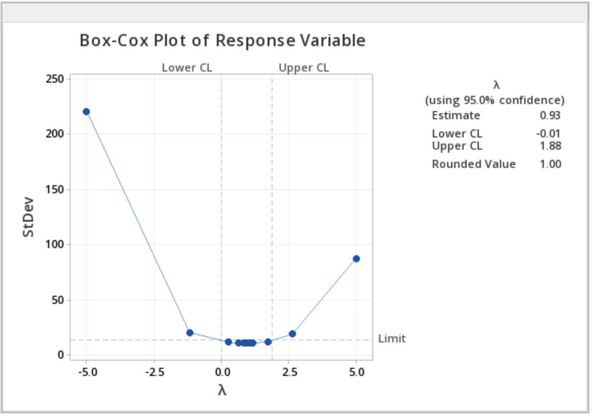 box cox plot of response variable
