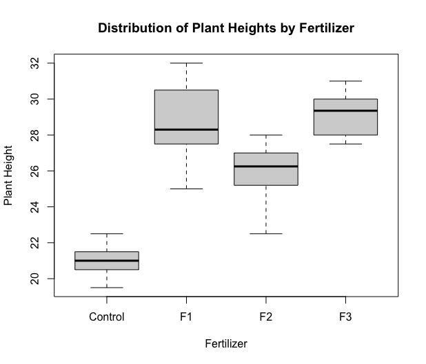 Boxplot of Distribution of Plant Height by Fertilizer