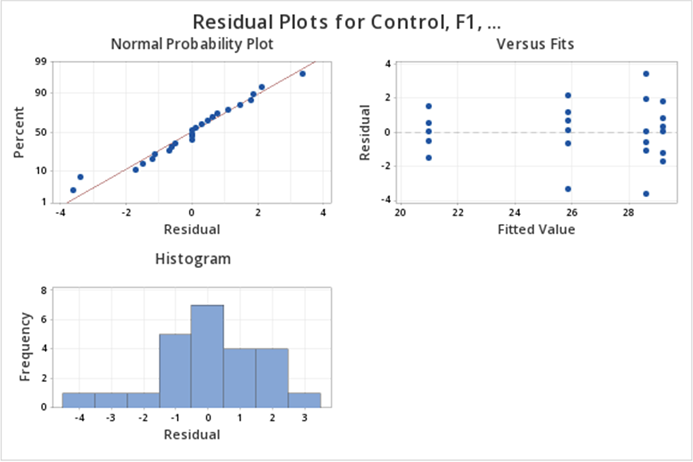 Residual plots graphs for Control F1 F2 F3 variables