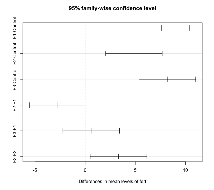 95% family-wise confidence level plot
