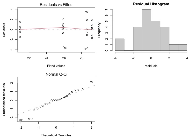 combined image showing residuals vs fitted plot, residual histogram and Normal Q-Q plot