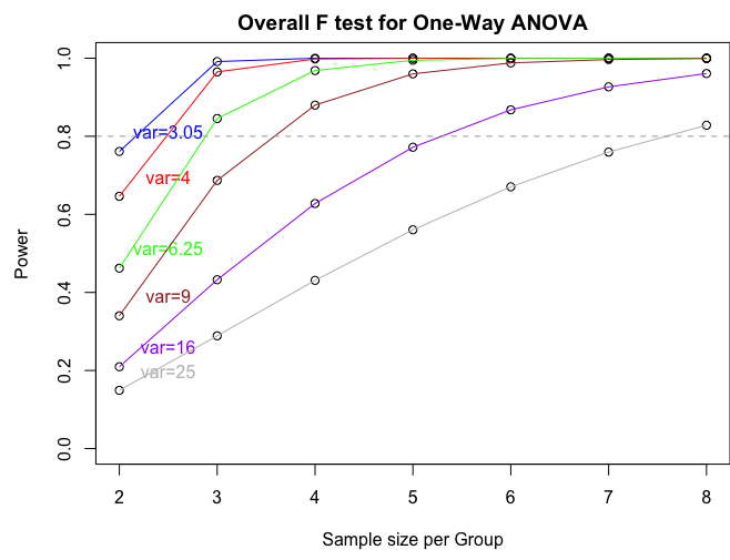 One-way ANOVA plot for Power vs Sample size per Group
