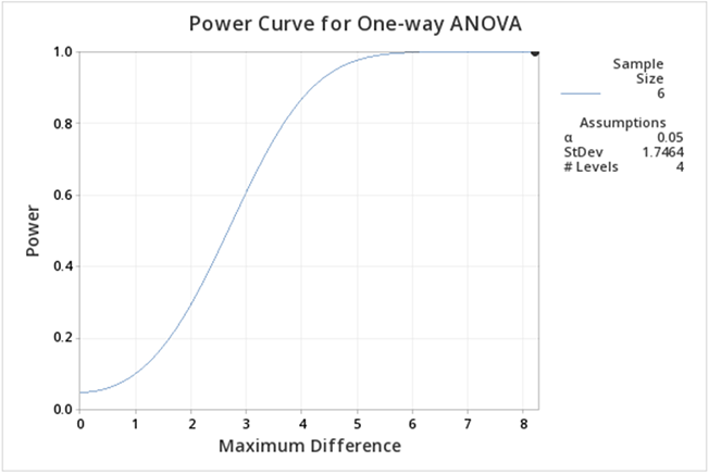 Graph of the Power Curve for a One Way Anova