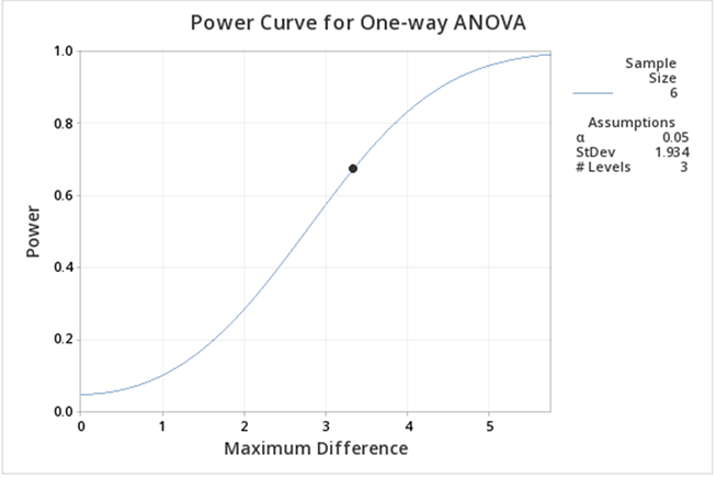 Minitab Graph for Power Curve and One Way ANOVA