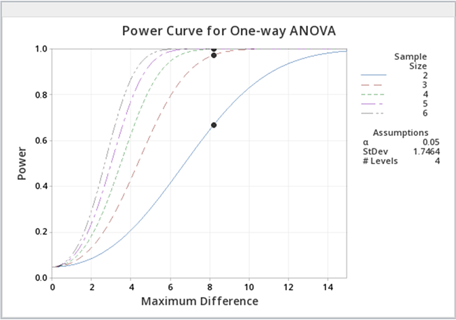 Minitab graph of Power Curve for One way ANOVA