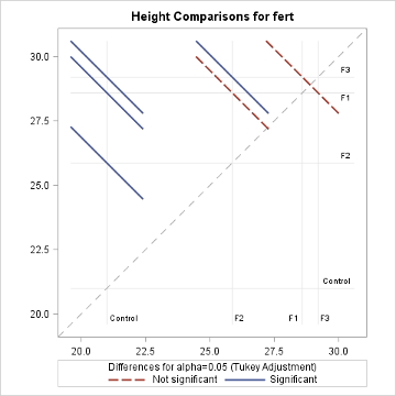Diffogram of Height Comparisons