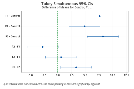 Tukey Simultatious 95% CIs graph