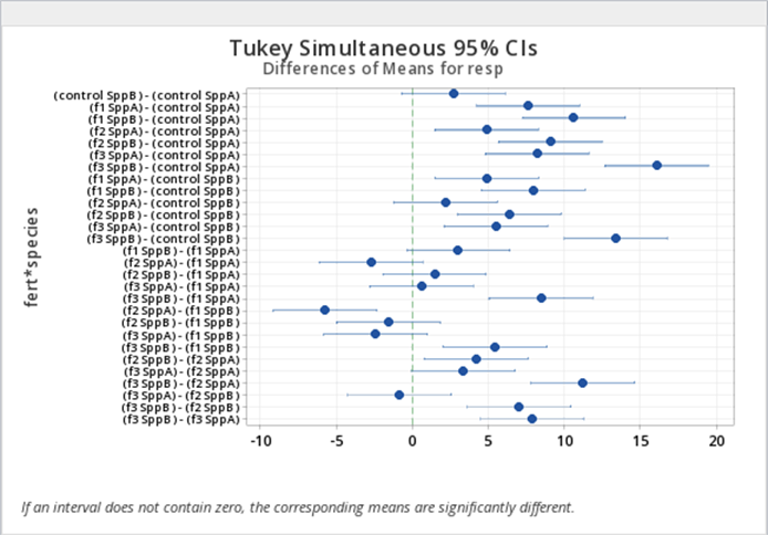 Minitab Tukey Simulation 95% Cls graph 