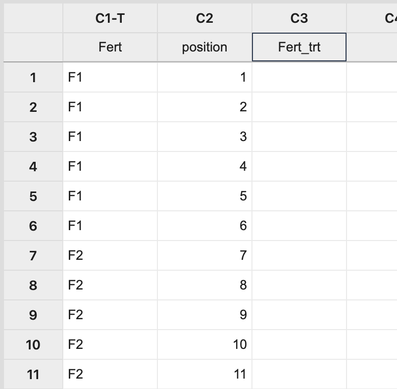 Minitab table of data for Fert and position