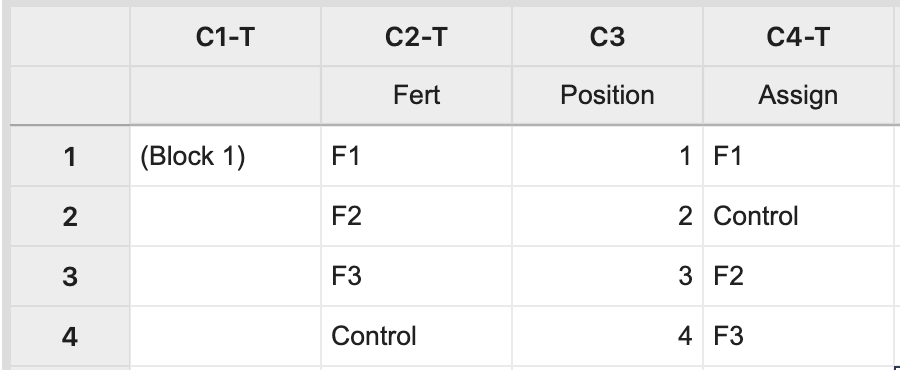 Minitab table of data for block 1 with columns C1-T, C2-T, C3 and C4-T above the Fert, Position and Assign columns.