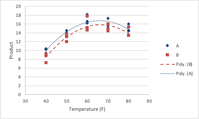 excel graph for polynomial A and polynomial B with upward curving trends along a product y-axis and temperature x-axis