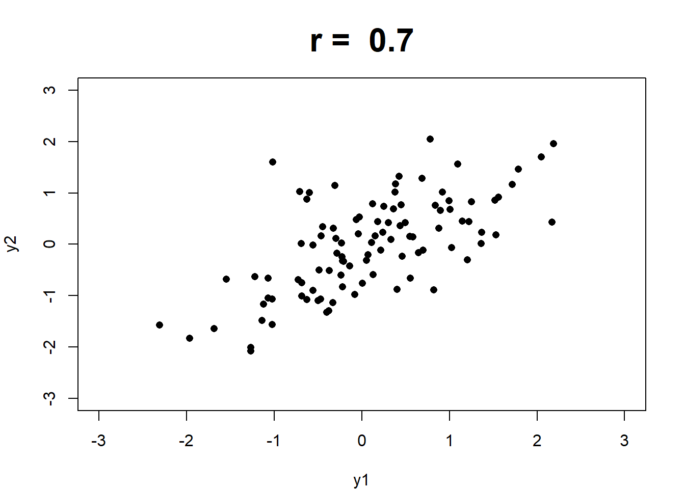 Scatterplot with a positive linear relationship with correlation equal to 0.7.