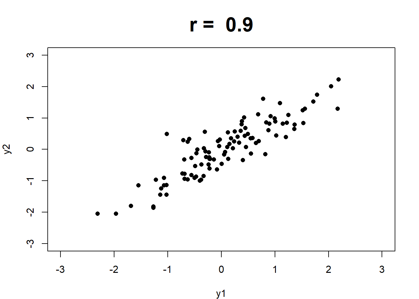 Scatterplot with a strong positive linear relationship with correlation equal to 0.9.