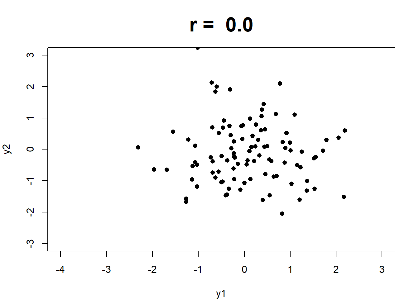 Scatterplot with no linear pattern.