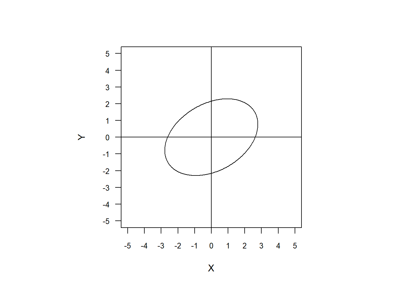 Plot of an ellipse with a positive slope