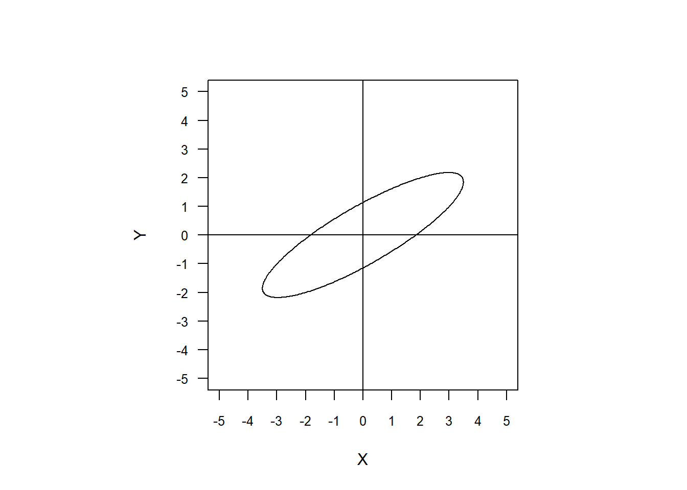 Plot of an elongated ellipse with a positive slope
