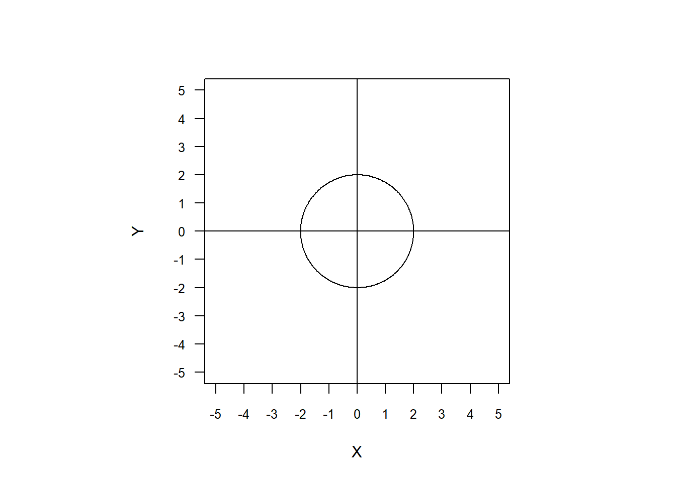 Plot of a circular normal distribution with equal variances and zero correlation.