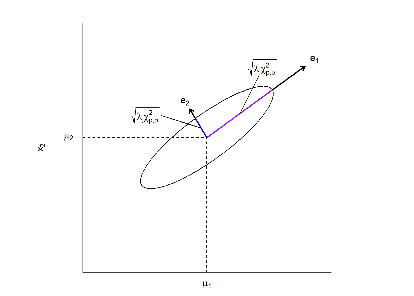 Multivariate normal distribution diagram showing a prediction ellipse oriented along eigenvectors e1 and e2, centered at means mu1 and mu2.